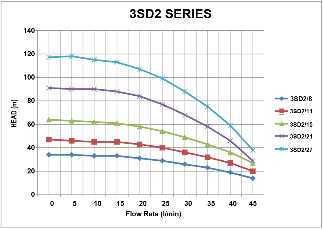 3SD2 CURVE